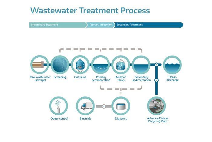 Wastewater Logo - Water Corporation of WA - Wastewater