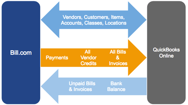 Bill.com Logo - QuickBooks Online Sync: FAQ – Support