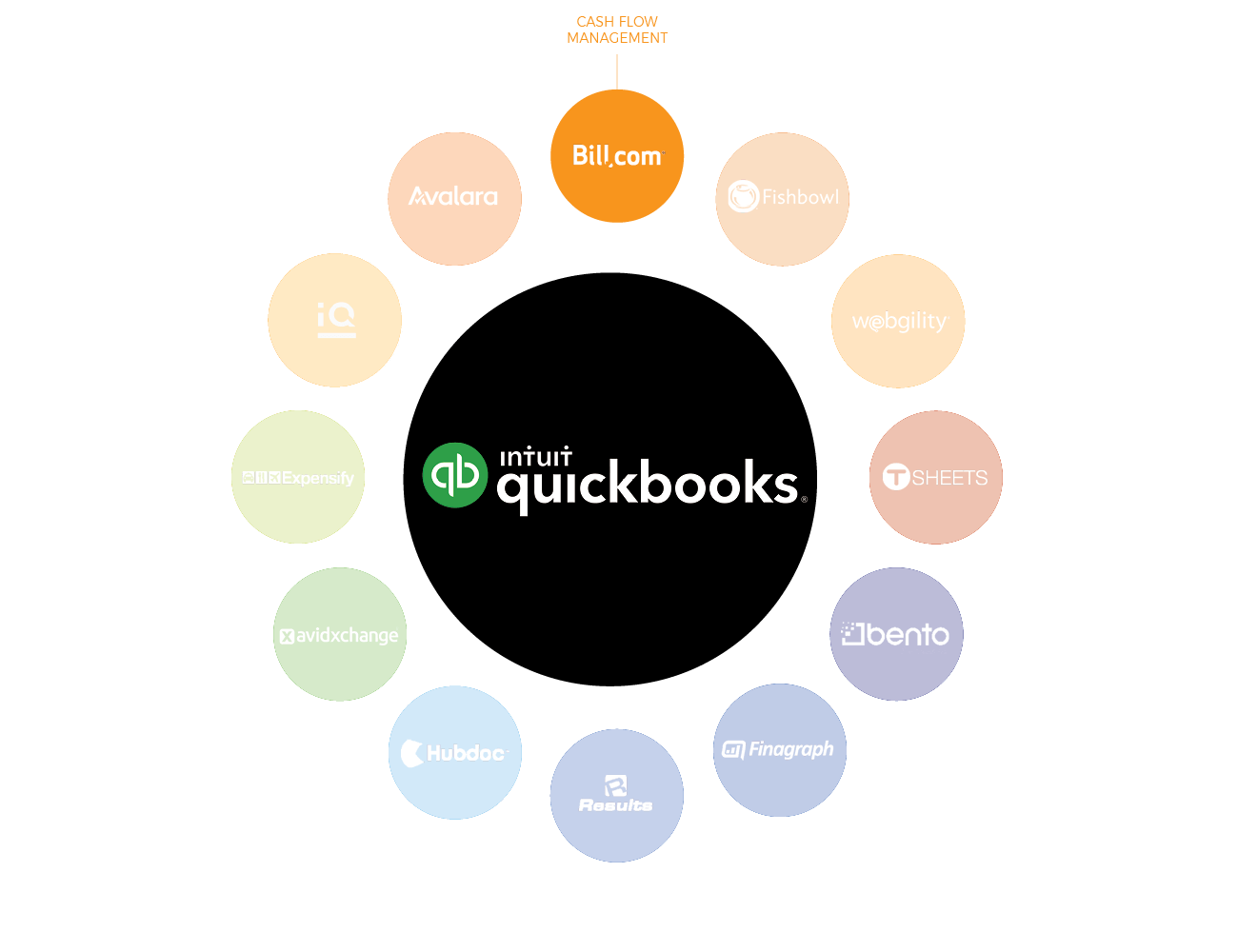 Bill.com Logo - Bill.com QuickBooks Accounts Payable & Accounts Receivable Automation