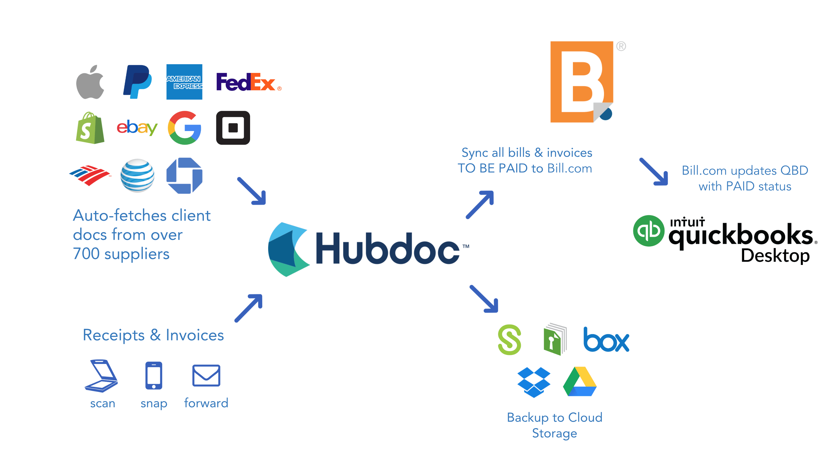 Bill.com Logo - Hubdoc + Bill.com + Quickbooks Desktop Workflow – Hubdoc Helpdesk