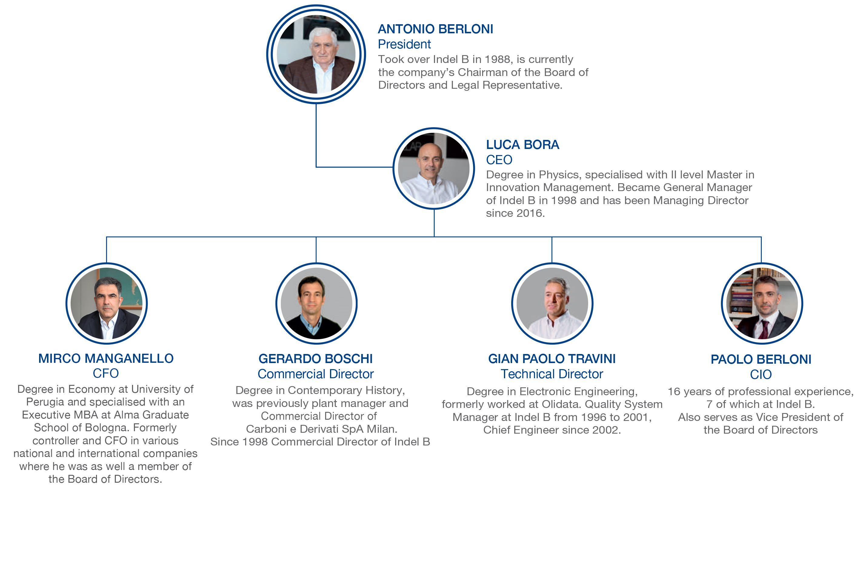 Indel Logo - The Management - IndelB Group