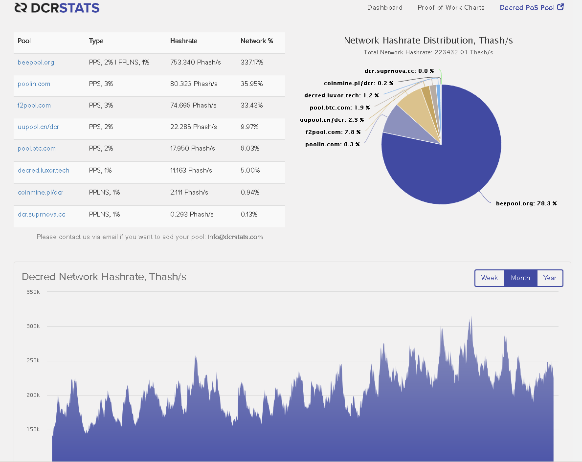 Decred Logo - Beepool has 78.4% of the Decred Hashrate : decred