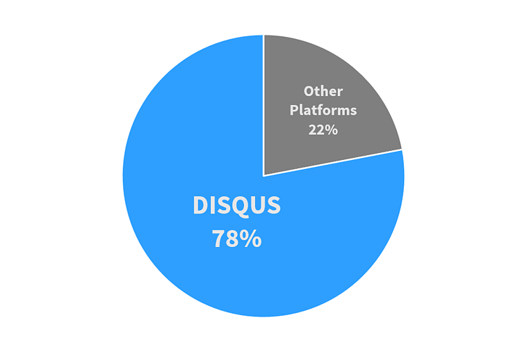 DISQUS Logo - Publishers Love Disqus