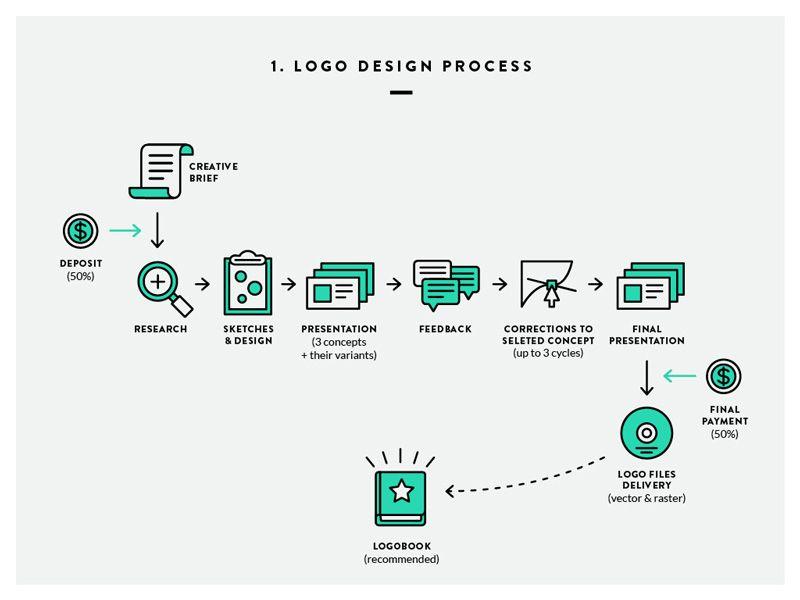Process Logo - Logo Design Process by Iryna Nezhynska on Dribbble