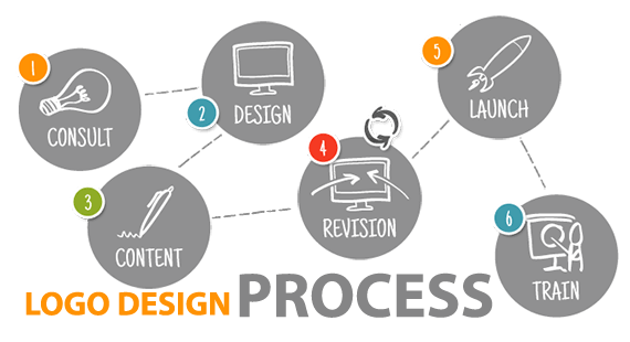 Process Logo - Understanding the Process of Logo Design. Axiom Designs & Printing