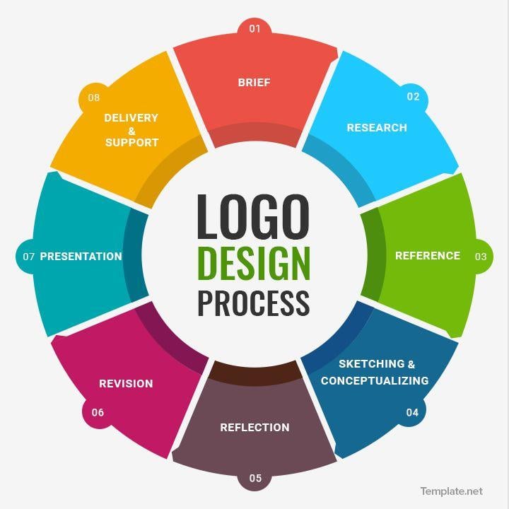 Process Logo - Logo Design Process | Visual.ly