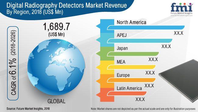 Trixell Logo - Digital Radiography Detectors Market to Expand at a Meteoric CAGR