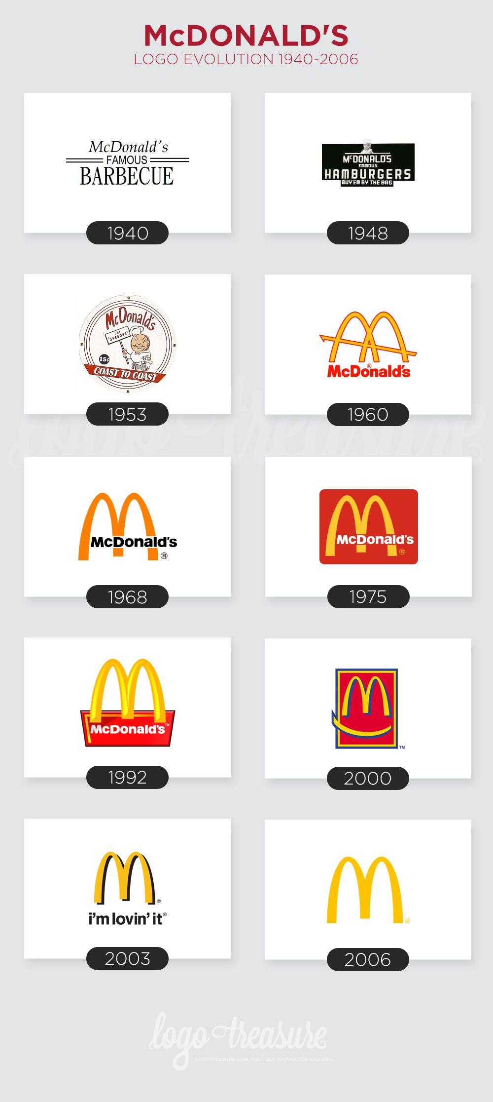 2006 Logo - McDonald's Logo Evolution from 1940 to 2006 | Logotreasure