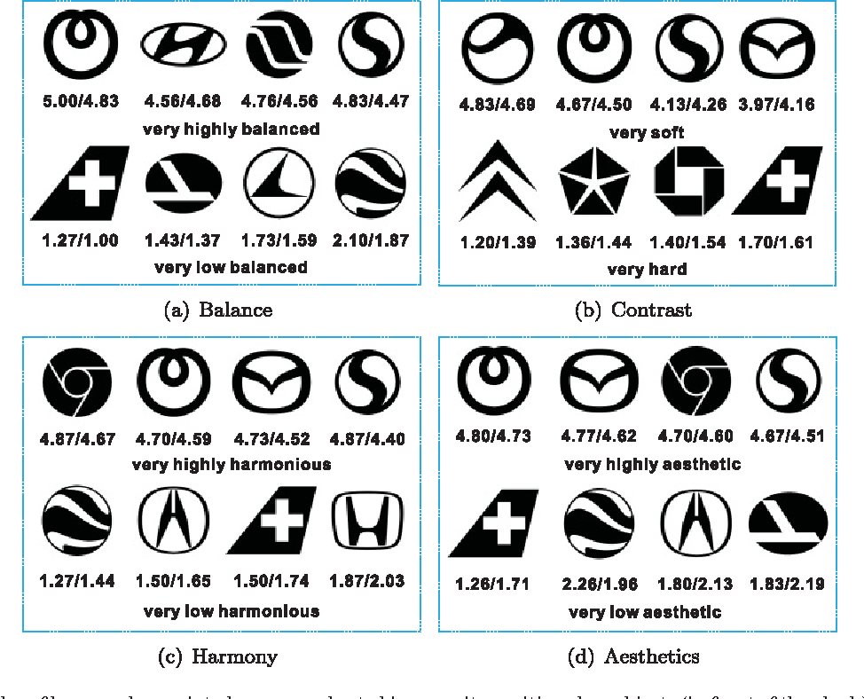 Evaluation Logo - Computational Aesthetic Evaluation of Logos