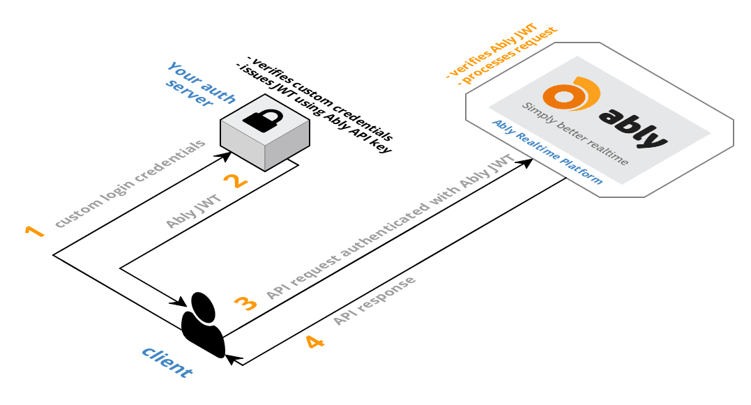 JWT Logo - JWT auth comes to Ably – Ably: simply better realtime