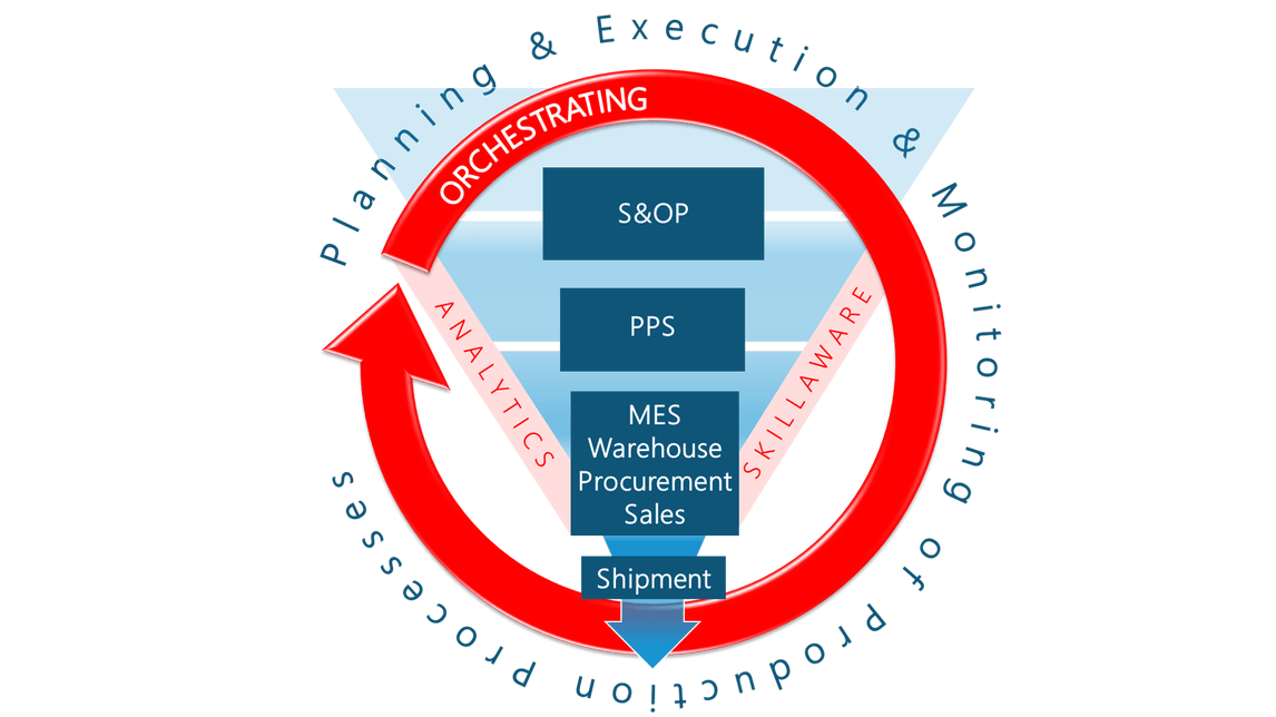 Orchestrator Logo - Orchestrator-Skillaware-Analytics Suite - Product - HANNOVER MESSE 2019