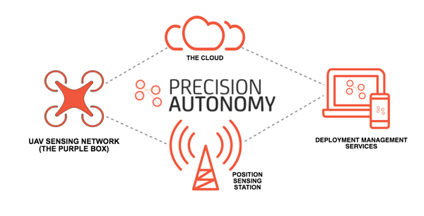 Autonomy Logo - Drone User Group Network and Precision Autonomy partner - sUAS News ...