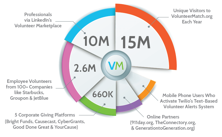 Volunteermatch Logo - One Volunteer Opportunity, Unparalleled Reach | Volunteering Is CSR