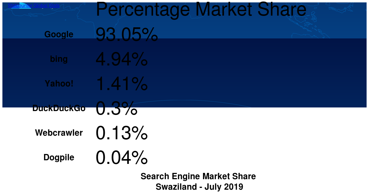 Dogpile.com Logo - Search Engine Market Share Swaziland. StatCounter Global Stats