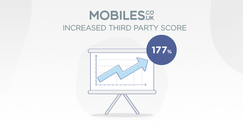 Reviews.co.uk Logo - How Mobiles.co.uk Increased Their Third Party Review Score By 177