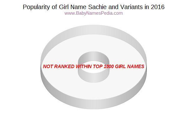 Sachie Logo - Sachie - Meaning of Sachie, What does Sachie mean? girl name