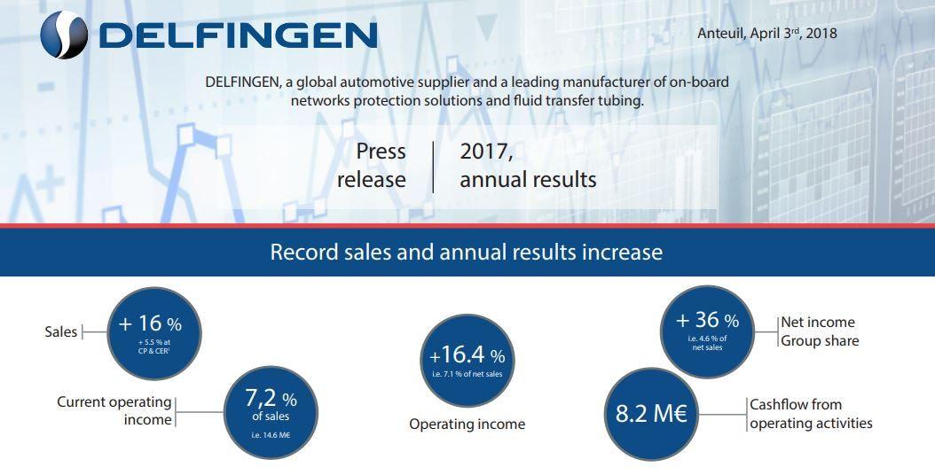 Delfingen Logo - DELFINGEN : Net sales increased