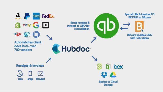 Hubdoc Logo - Achieving Automated Bank Reconciliation with Hubdoc and QuickBooks