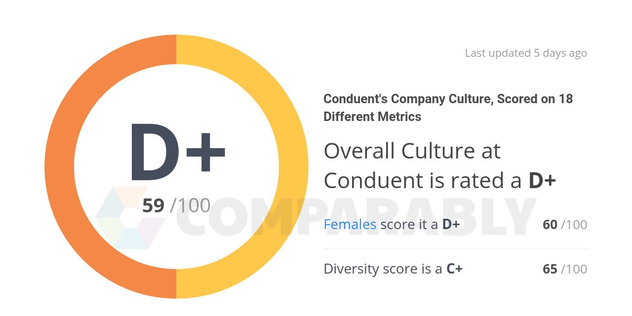 Conduent Logo - Conduent's Company Culture, Scored on 18 Different Metrics | Comparably