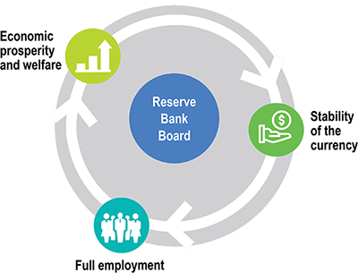 Monetary Logo - What is Monetary Policy? | Explainer | Education | RBA