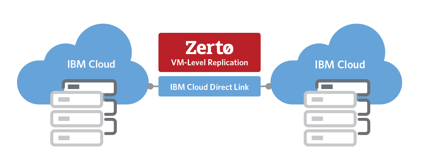SoftLayer Logo - Zerto Protects VMware Cloud Foundation on IBM Cloud (SoftLayer) | Zerto