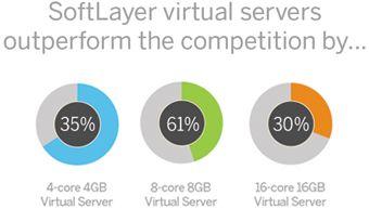 SoftLayer Logo - Cloud Servers & Cloud Server Hosting