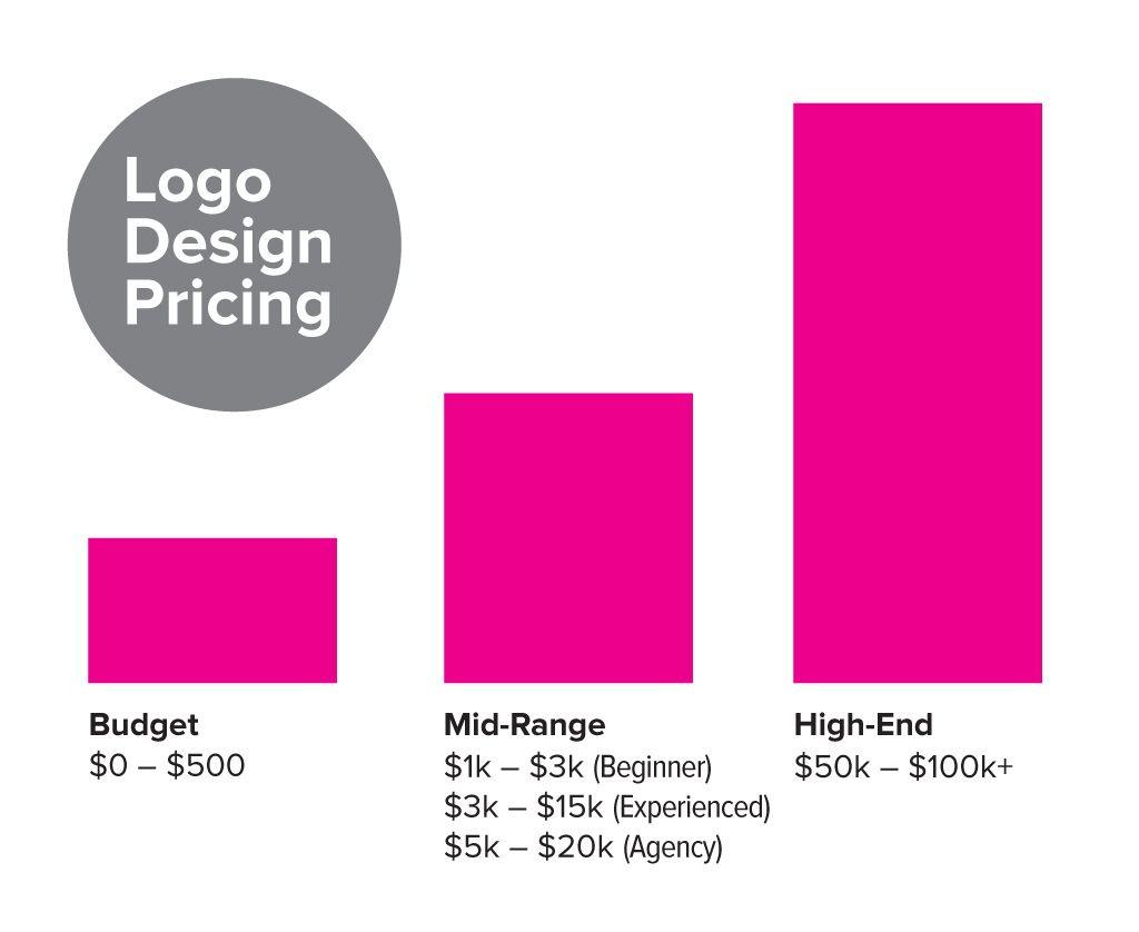 Cosg Logo - How much does a logo design cost? Price Guide | JUST™ Creative