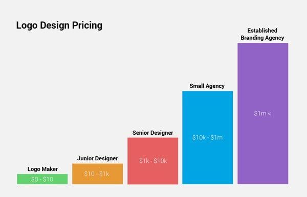 Cosg Logo - Logo Design Price: How Much Does a Custom Logo Design Cost?
