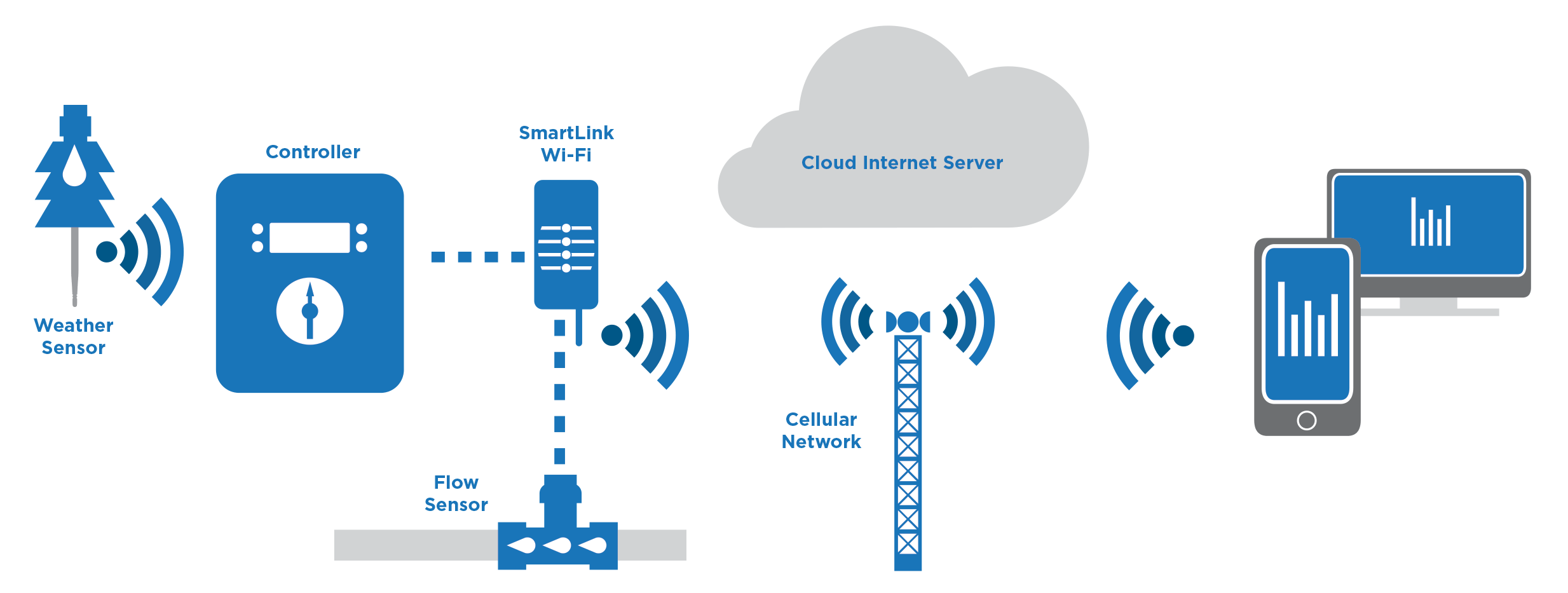 Weathermatic Logo - SmartLink – Weathermatic