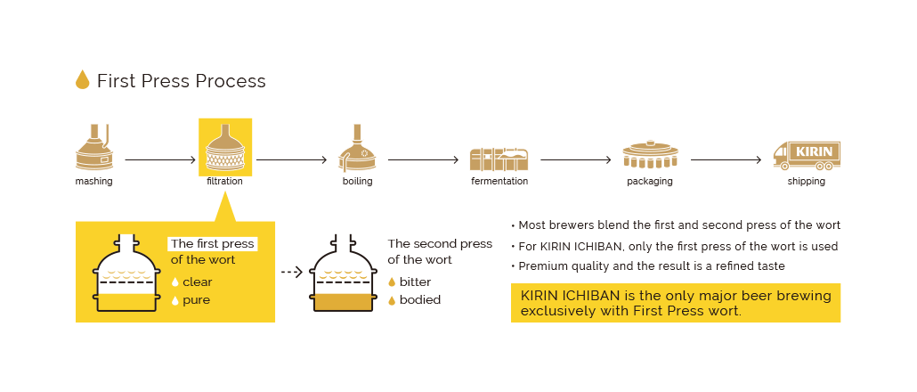 Kirin Logo - KIRIN ICHIBAN Brand Story