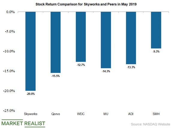 Skyworks Logo - Skyworks Stock Continued to Fall on May 17