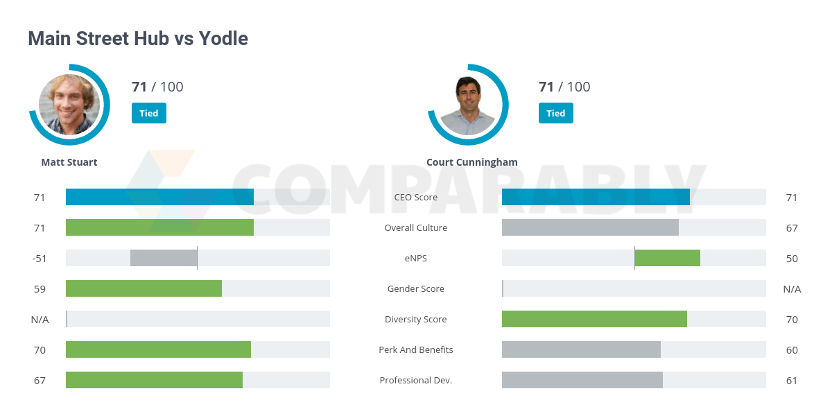 Yodle Logo - Main Street Hub vs Yodle | Comparably