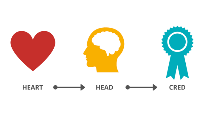 Rhetoric Logo - Visual Representation of Pathos (heart), Logos (head), and Ethos ...