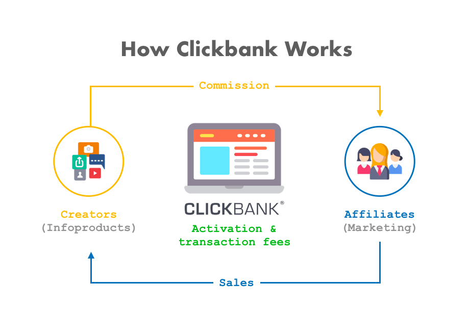 ClickBank Logo - How To Make Money With ClickBank in 2019 [Up to $400/Day]