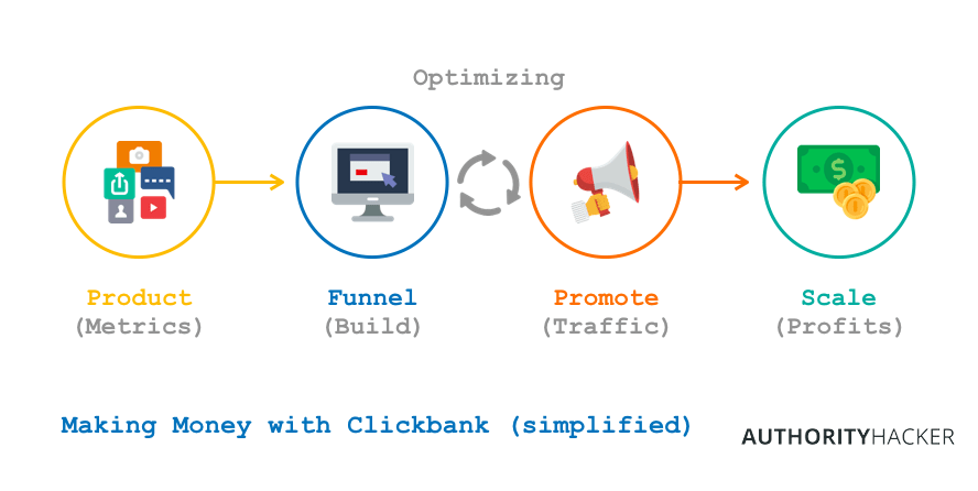 ClickBank Logo - How To Make Money With ClickBank In 2019 [Up To $400 Day]