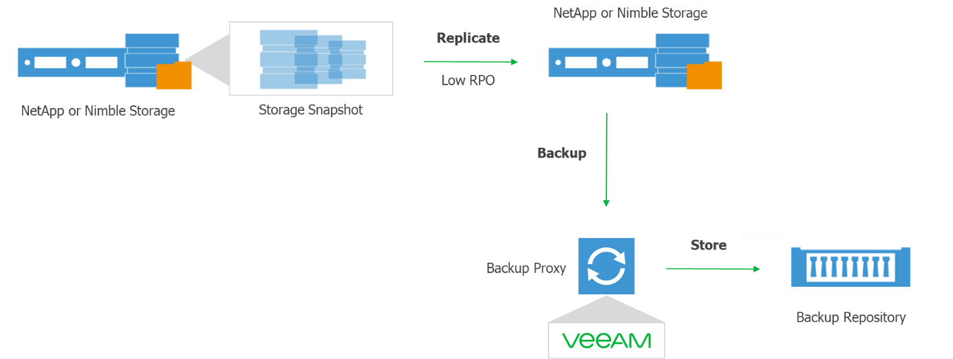 3PAR Logo - Backup from HPE 3PAR StoreServ secondary storage array