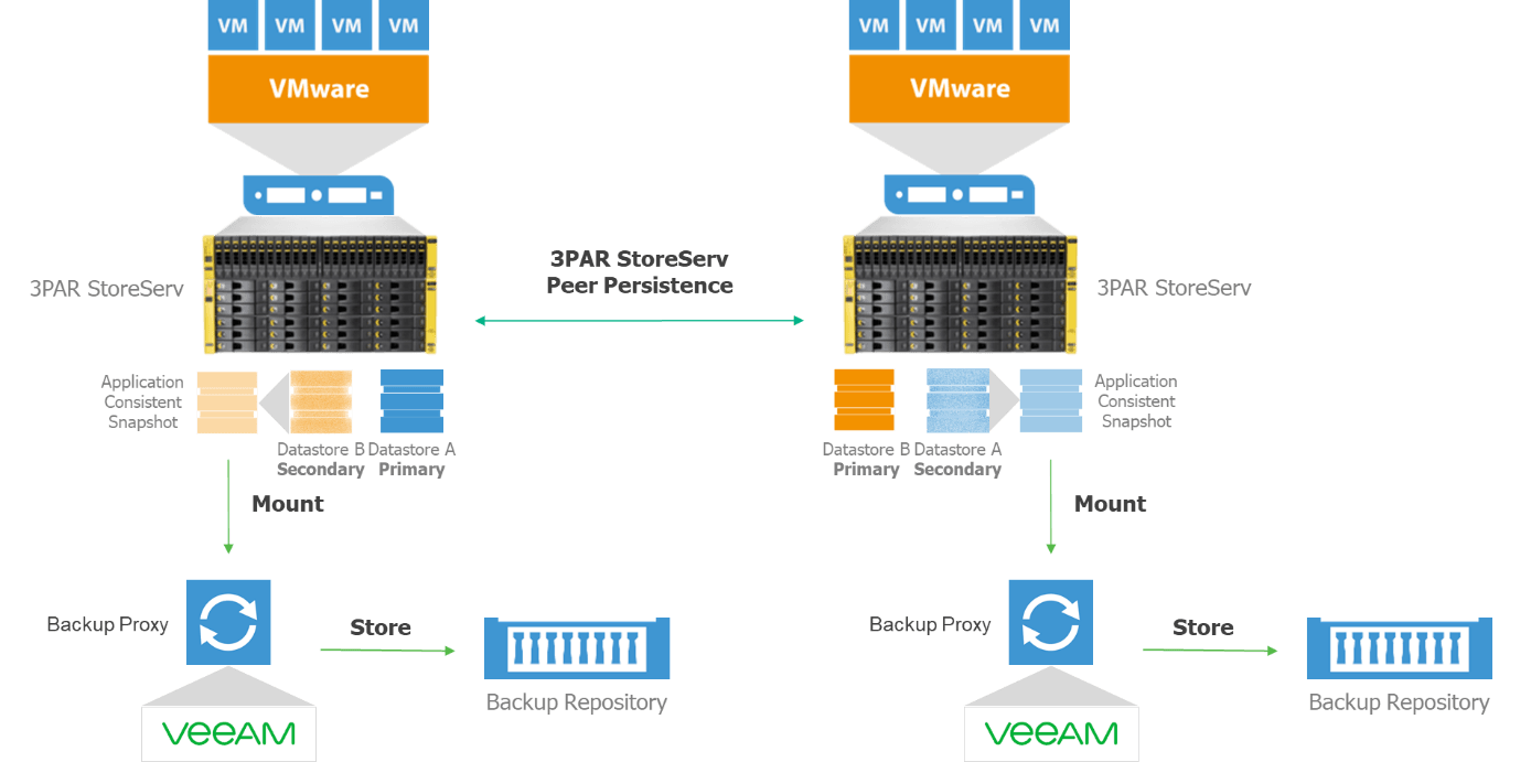 3PAR Logo - Backup from HPE 3PAR StoreServ secondary storage array