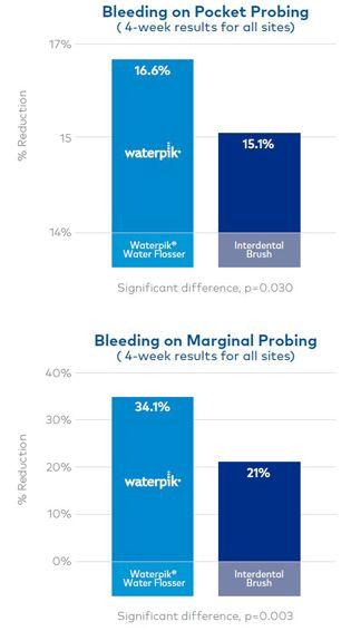 Waterpik Logo - Flossing with a Waterpik Water Flosser - Clinically Proven More ...