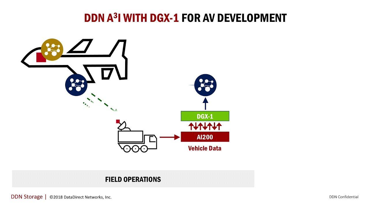 Ddn Logo - DDN A³I – AI Storage Solutions - DDN.com