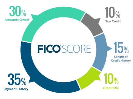 myFICO Logo - Factors that Determine a FICO Score