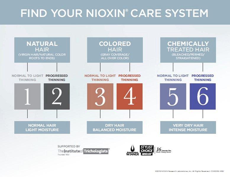 Nioxin Logo - System 5 Kit