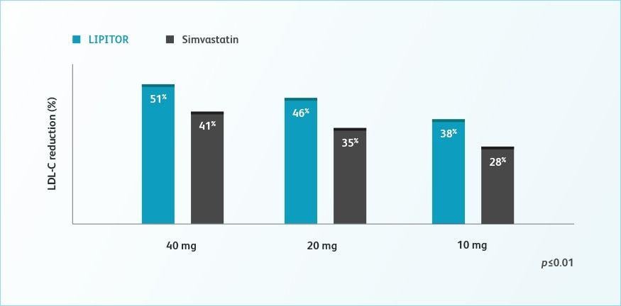 Lipitor Logo - Efficacy. LIPITOR® (atorvastatin calcium)