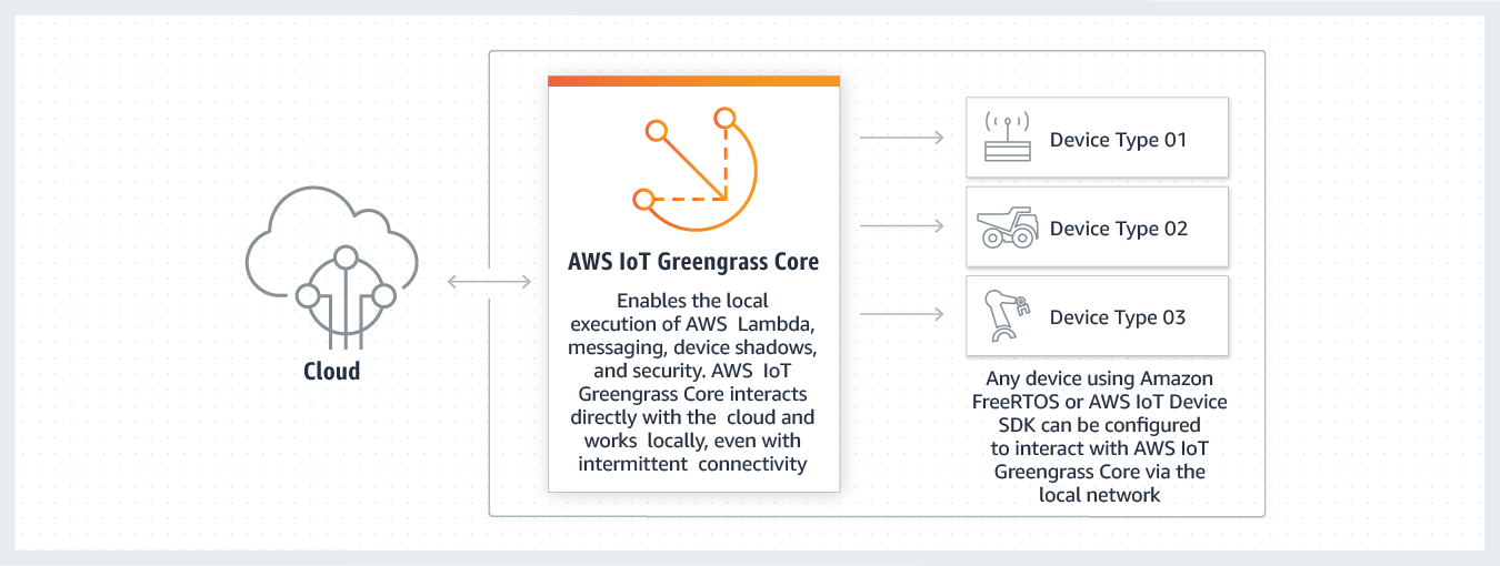 Greengrass Logo - AWS IoT Greengrass - Amazon Web Services