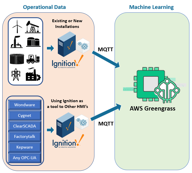 Greengrass Logo - Simply Connect Ignition and AWS Greengrass for Machine Learning ...