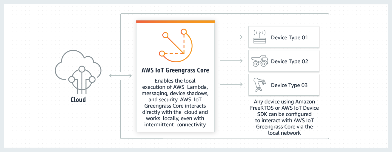Greengrass Logo - What Is AWS IoT Greengrass? - AWS IoT Greengrass