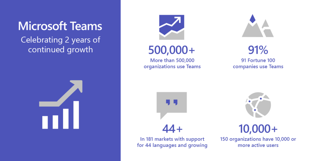 Teams Logo - Microsoft Teams is now used by 500,000 organizations, promises 8 new ...