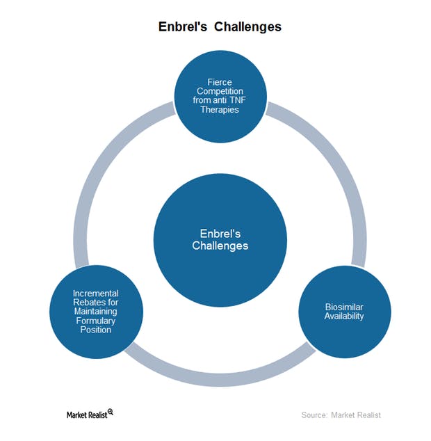 Enbrel Logo - The Competitive Landscape for Enbrel