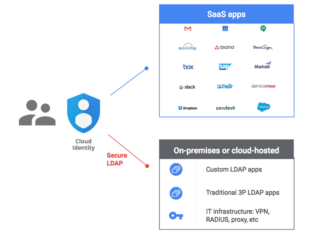 LDAP Logo - Cloud Identity now provides access to traditional apps with secure ...