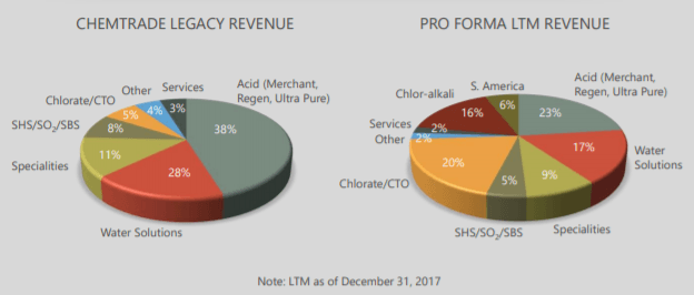 Chemtrade Logo - This Canadian Turnaround Play Has 33% Upside And An 8% Divvy