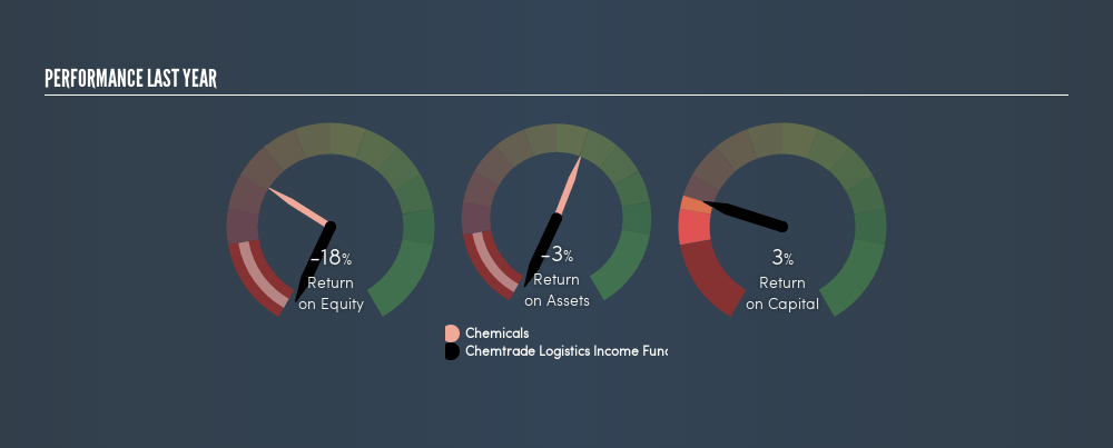 Chemtrade Logo - Chemtrade Logistics Income Fund (TSX:CHE.UN) - Share price, News ...